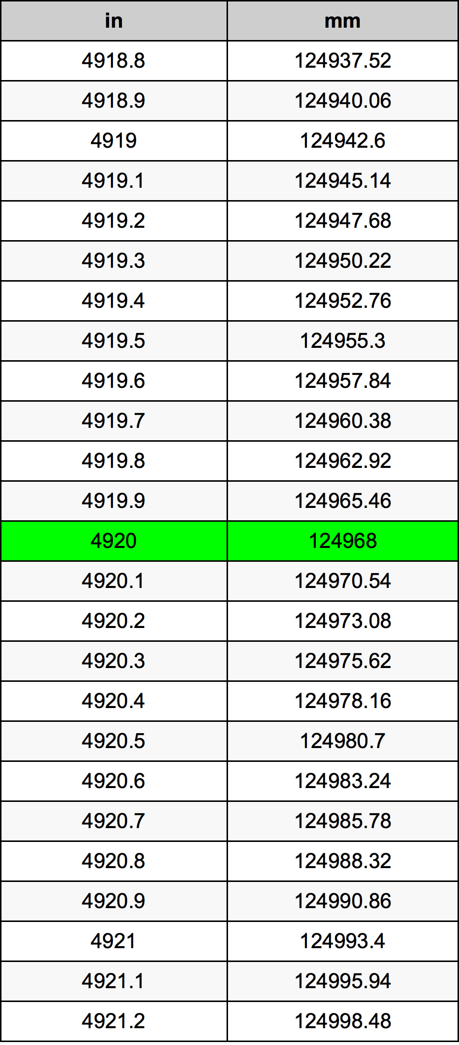 4920 بوصة جدول تحويل