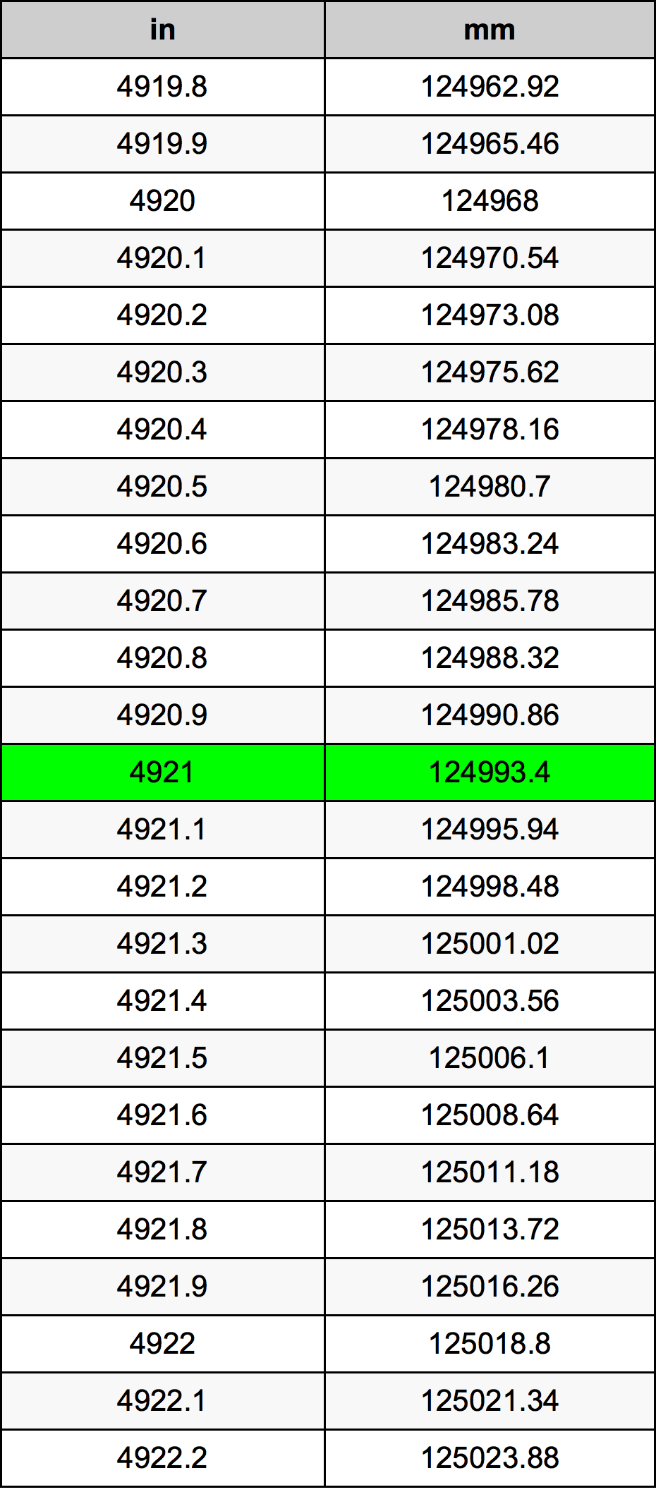 4921 بوصة جدول تحويل