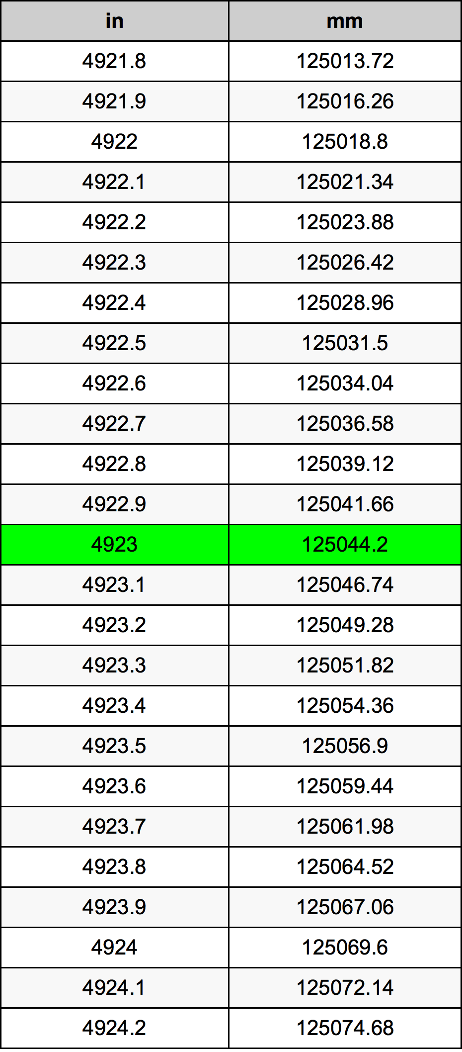 4923 Pulzier konverżjoni tabella