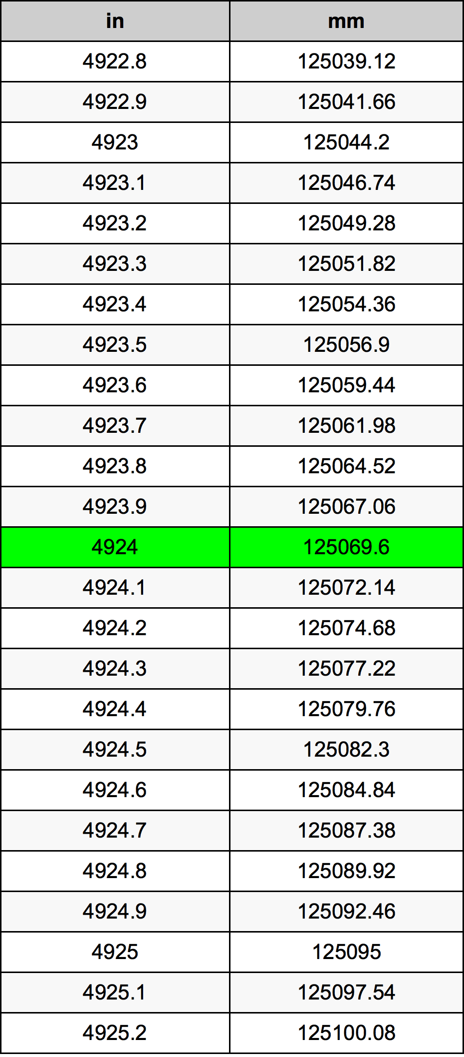 4924 Pulzier konverżjoni tabella