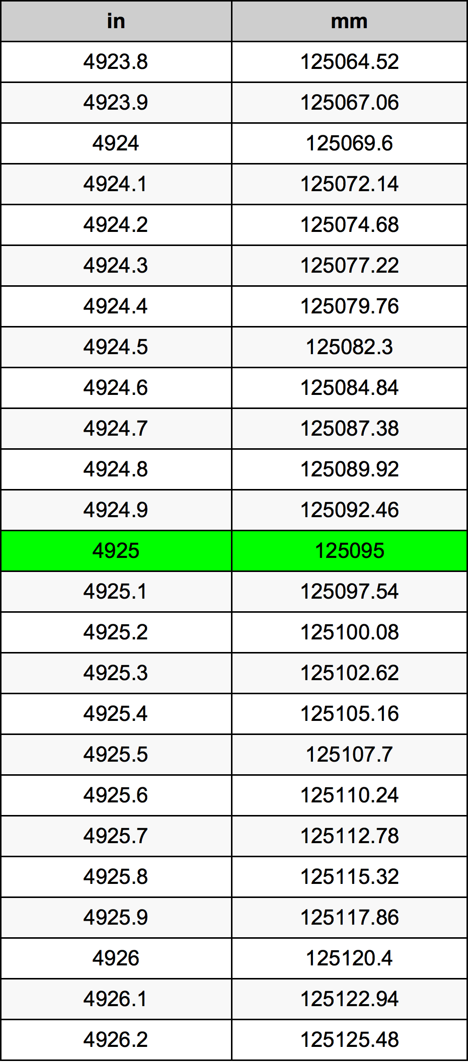 4925 Pollice tabella di conversione