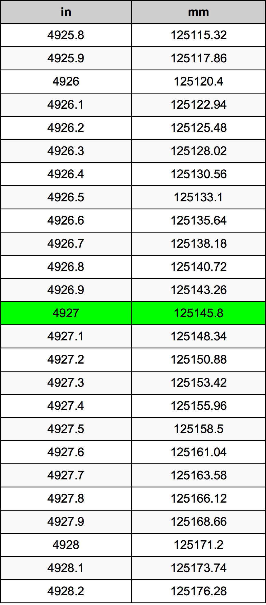 4927 Pulzier konverżjoni tabella