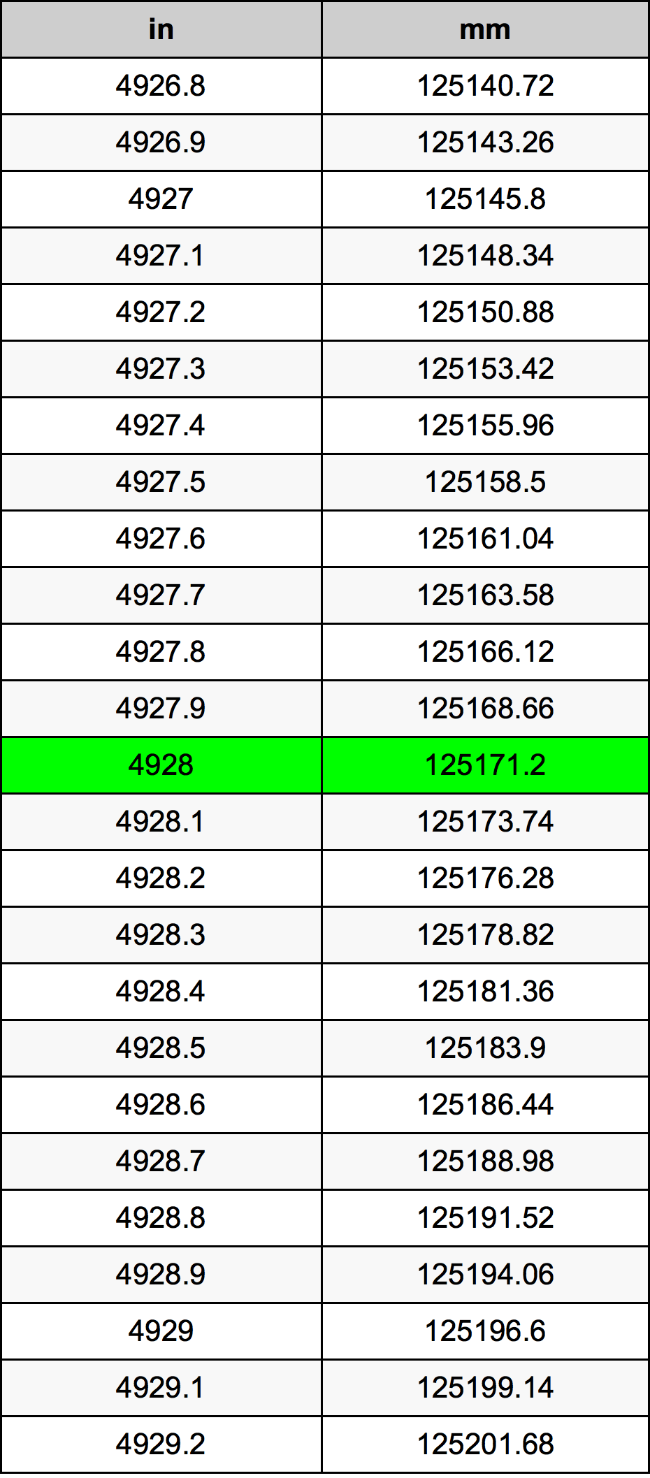 4928 Pollice tabella di conversione