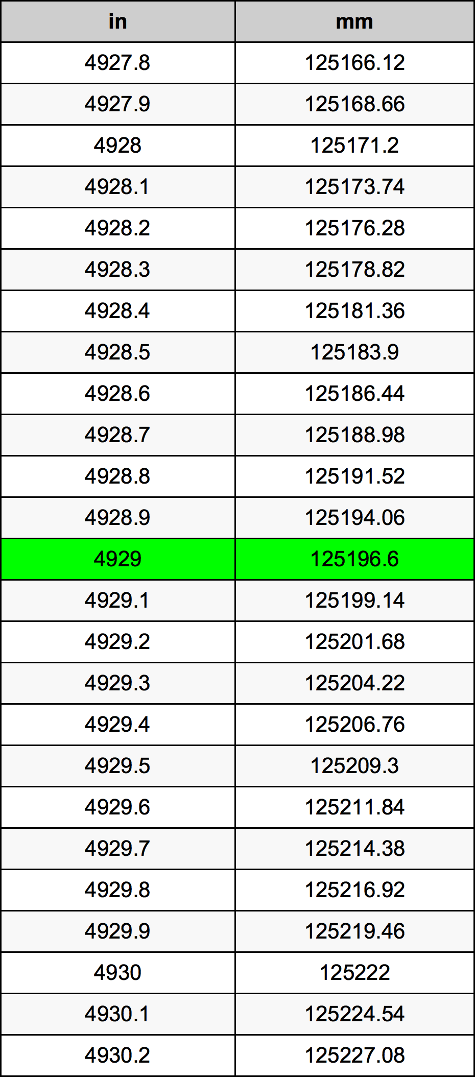 4929 بوصة جدول تحويل