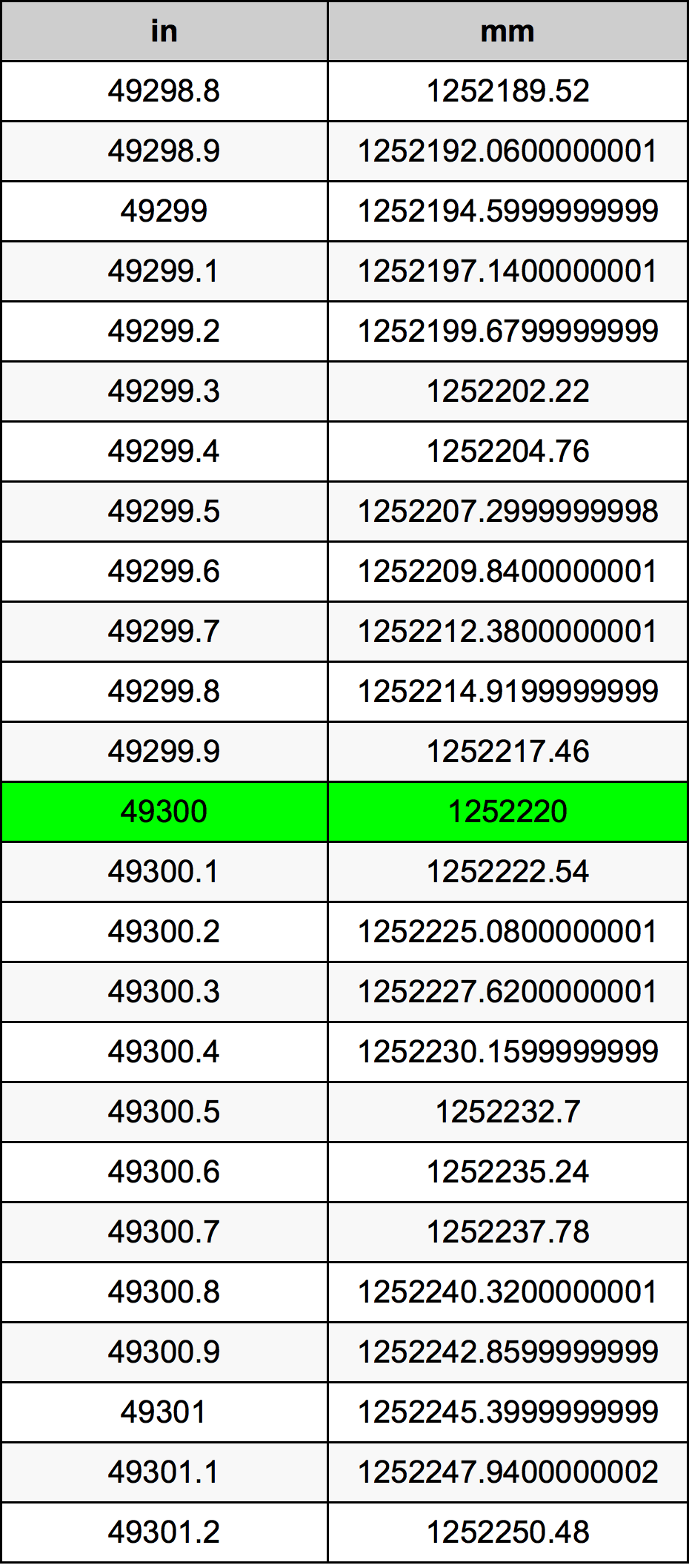 49300 Pulzier konverżjoni tabella
