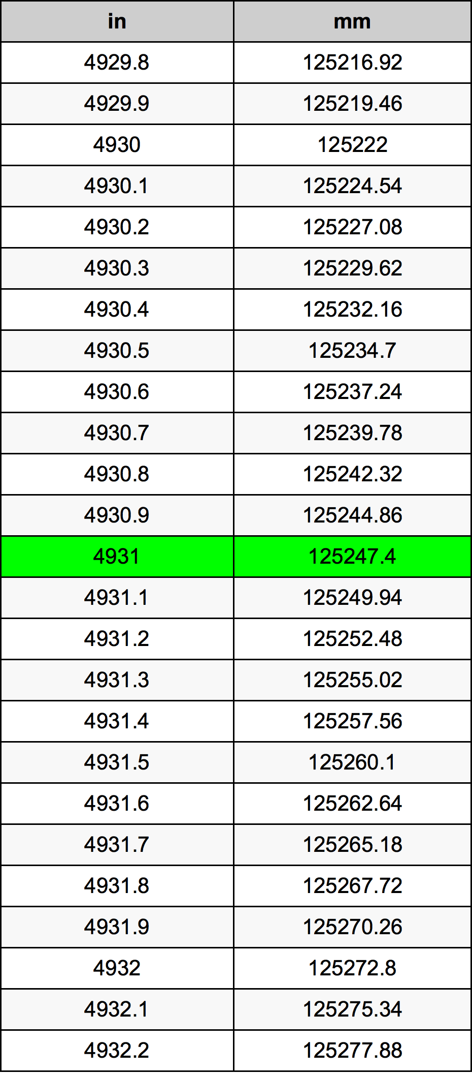4931 Pulzier konverżjoni tabella