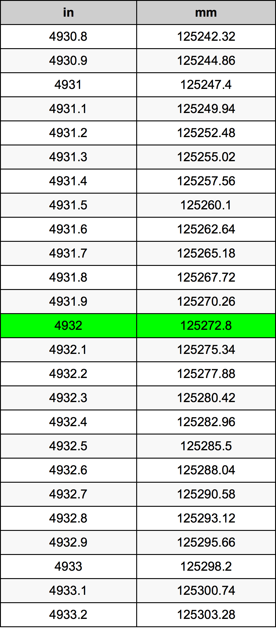 4932 Pollice tabella di conversione