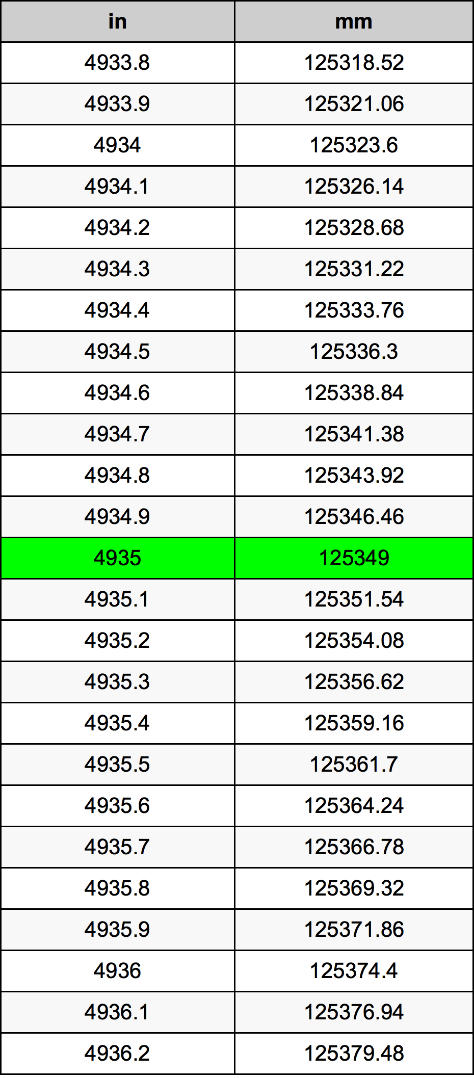 4935 Pulzier konverżjoni tabella