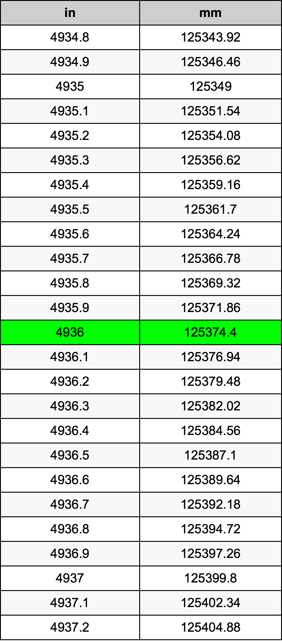 4936 Inç Table