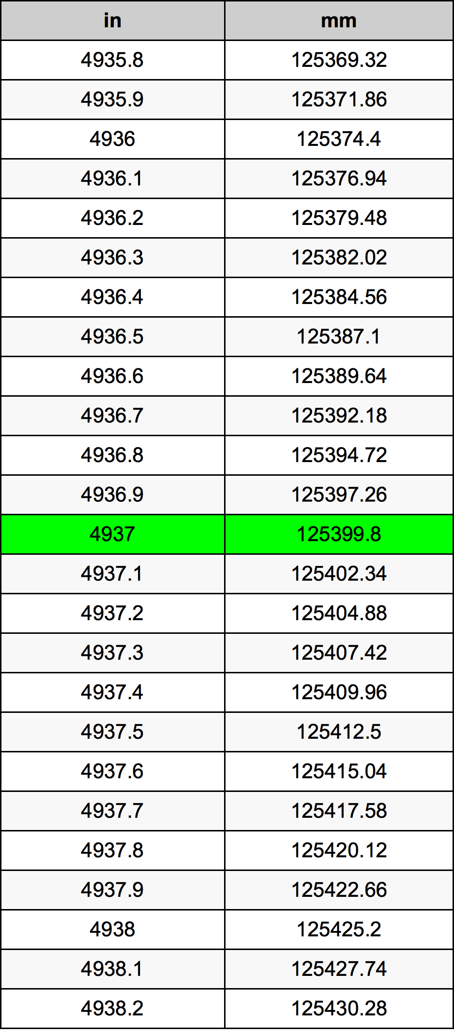 4937 Pulzier konverżjoni tabella