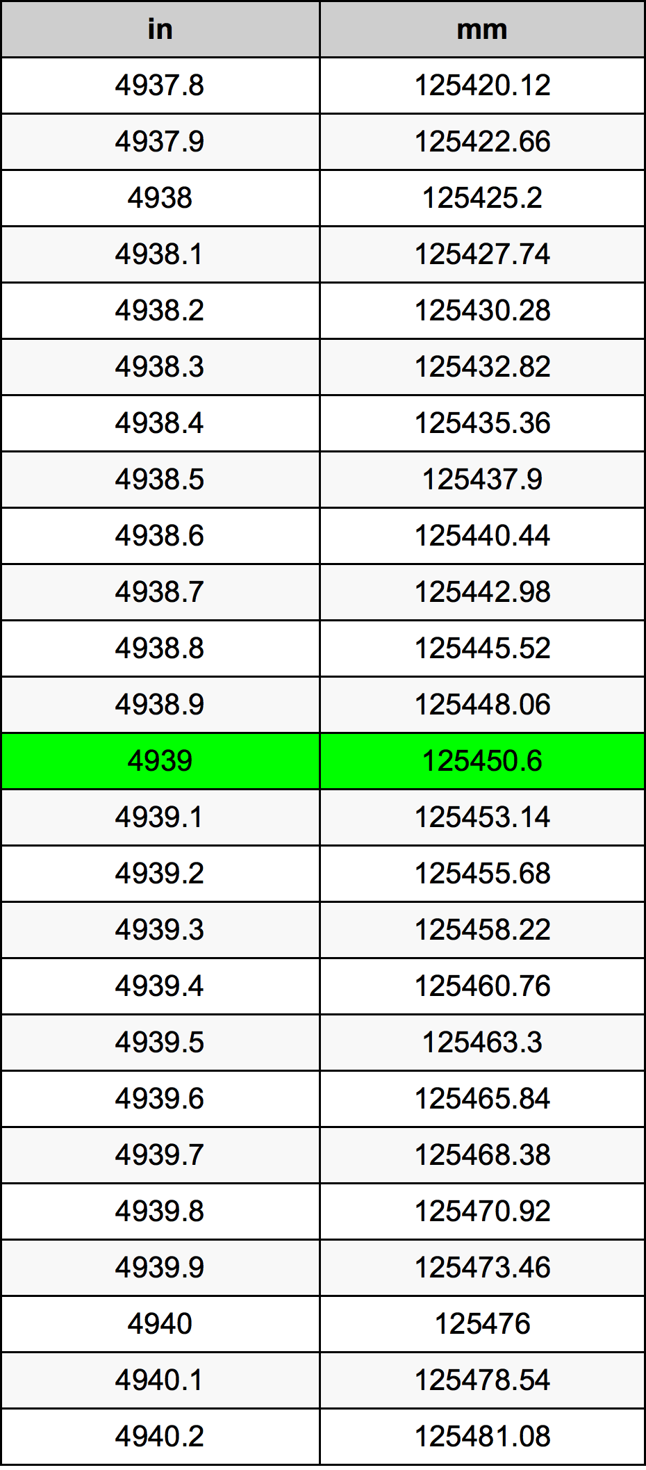 4939 Pollice tabella di conversione