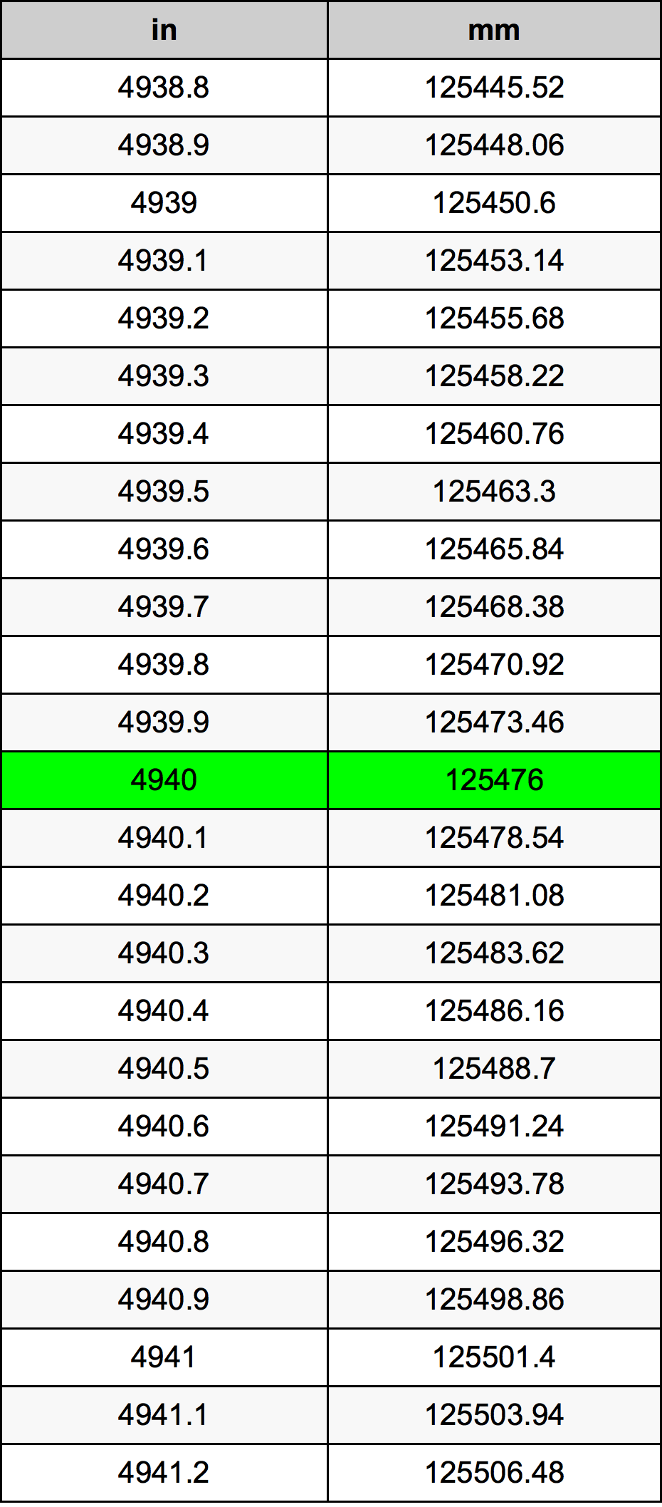 4940 Pulzier konverżjoni tabella