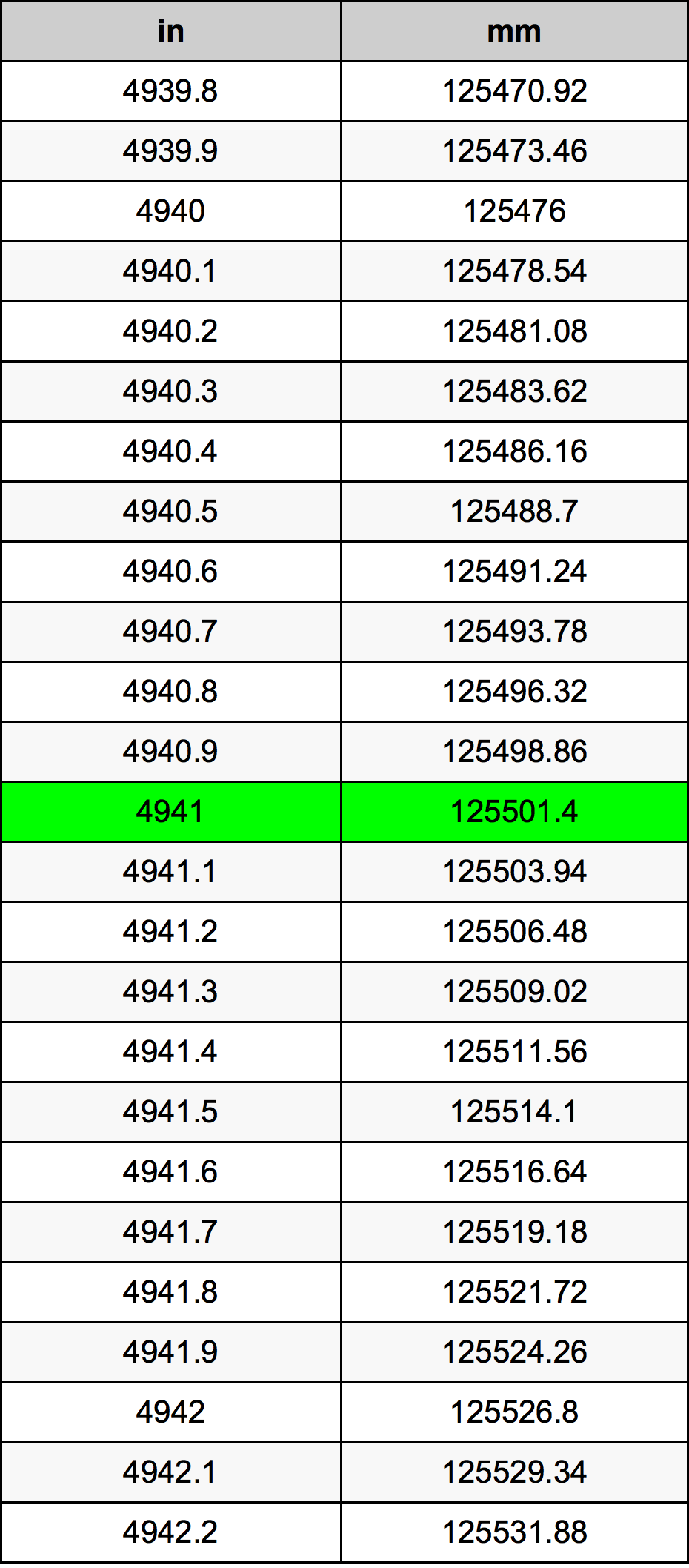 4941 Palec převodní tabulka