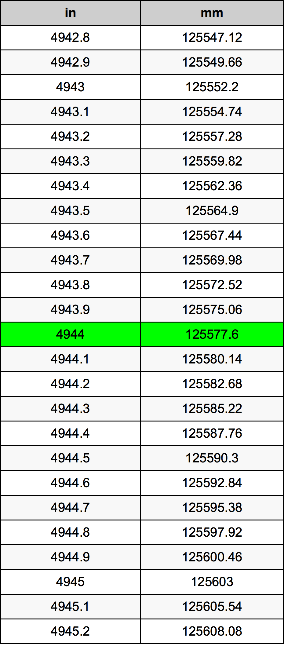 4944 Pollice tabella di conversione