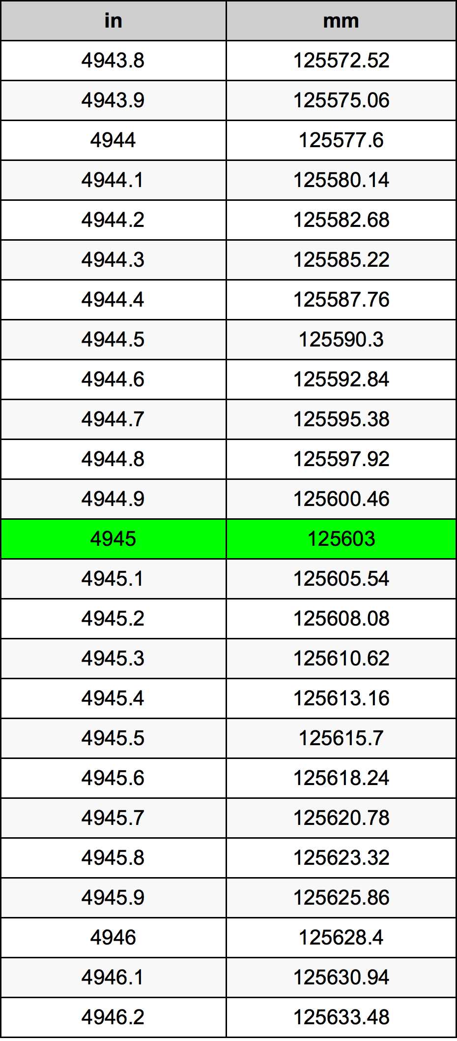 4945 بوصة جدول تحويل