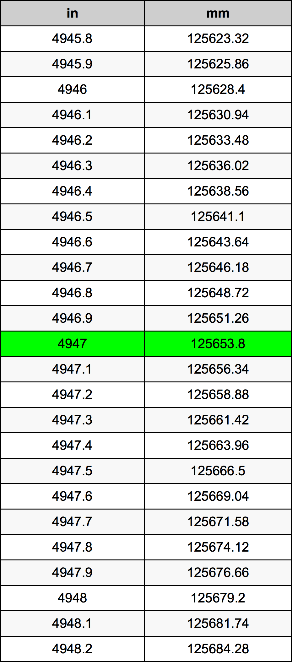 4947 بوصة جدول تحويل