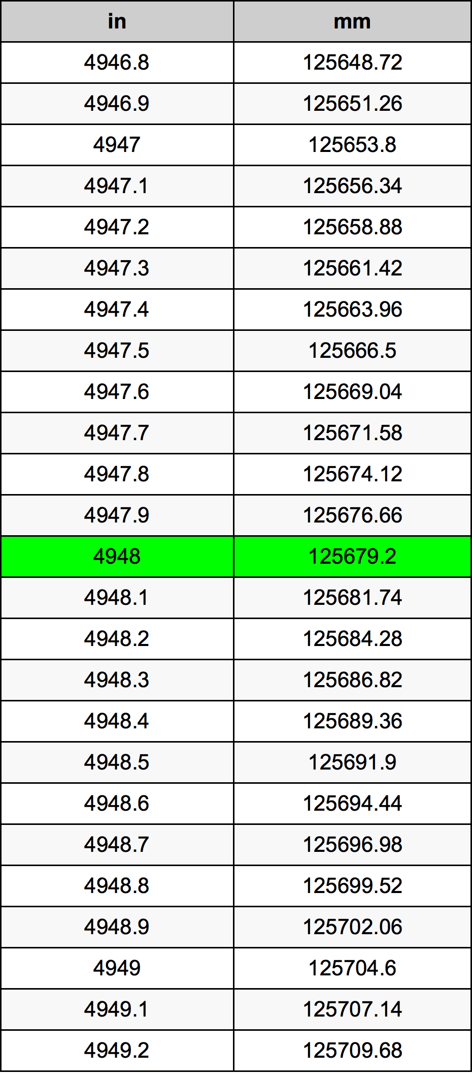 4948 Pulzier konverżjoni tabella