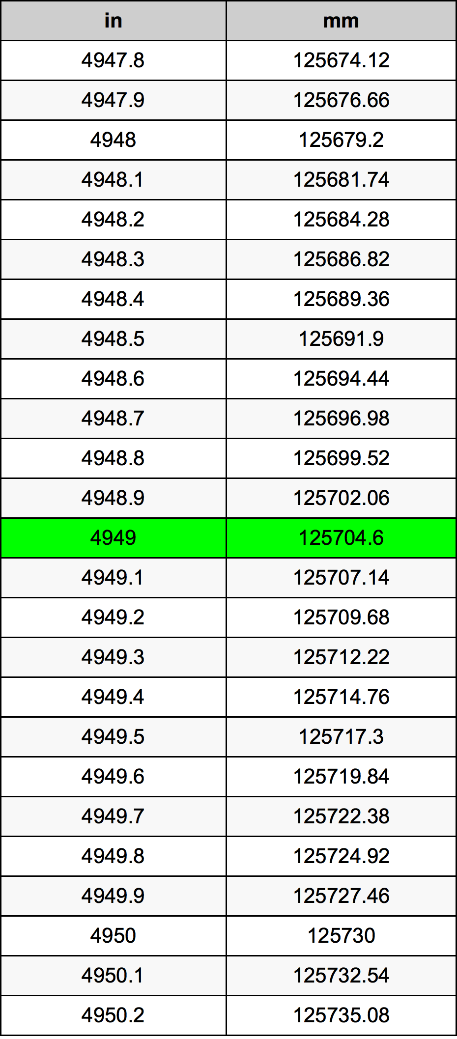 4949 Hüvelyk átszámítási táblázat