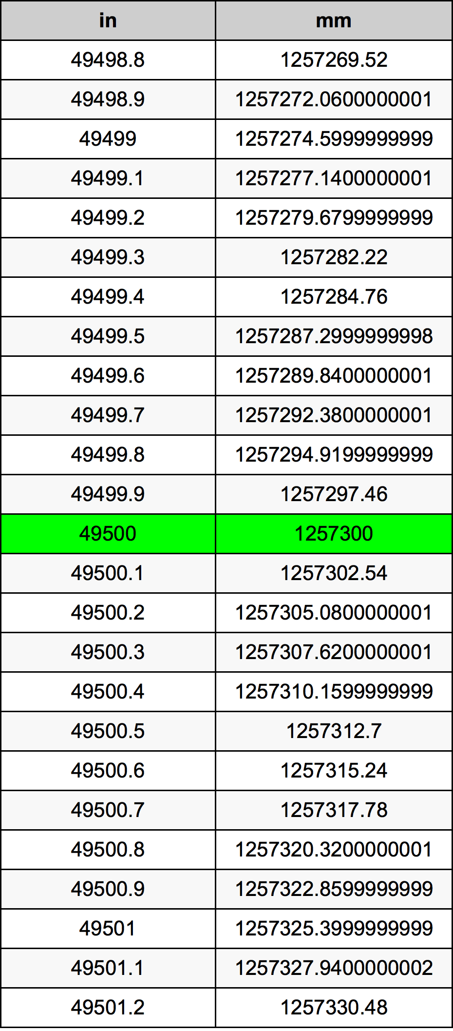 49500 Pulzier konverżjoni tabella