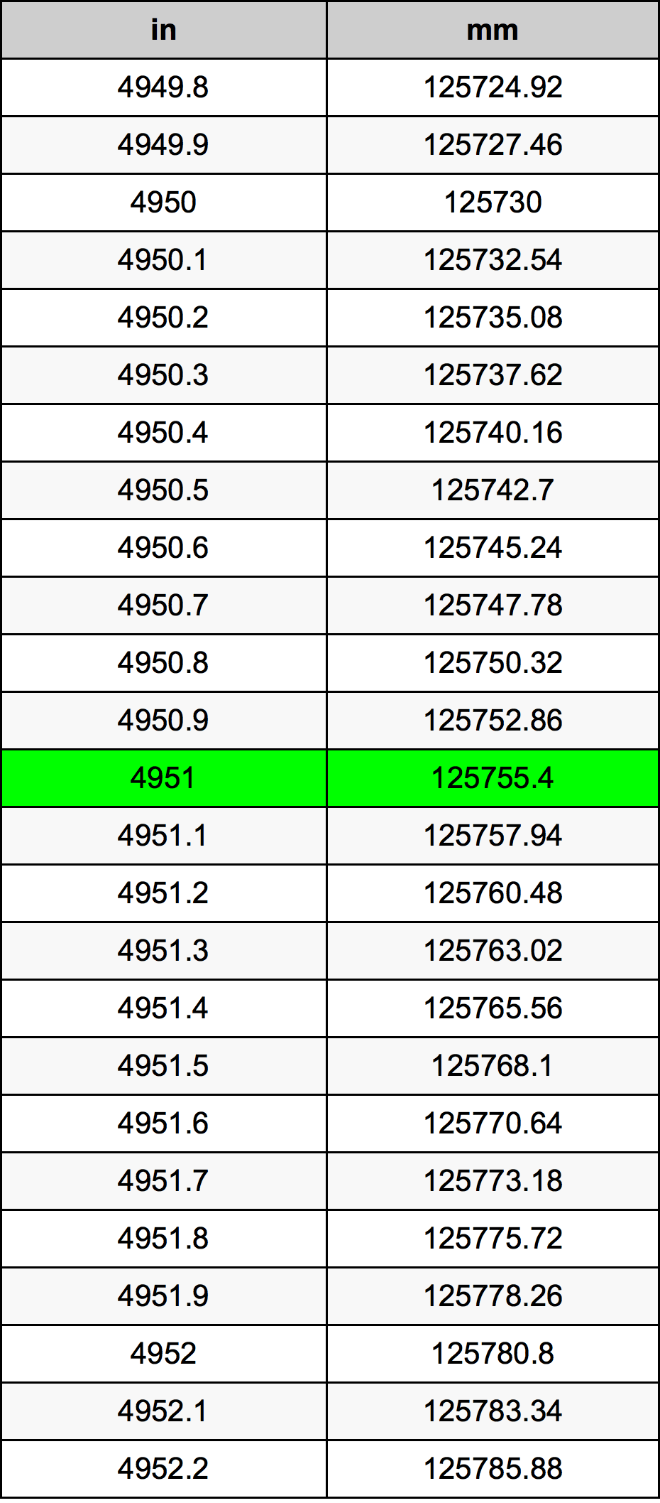 4951 بوصة جدول تحويل