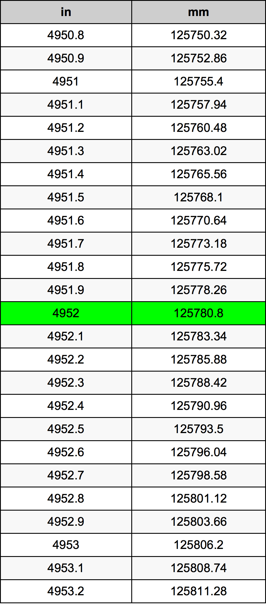4952 Pollice tabella di conversione