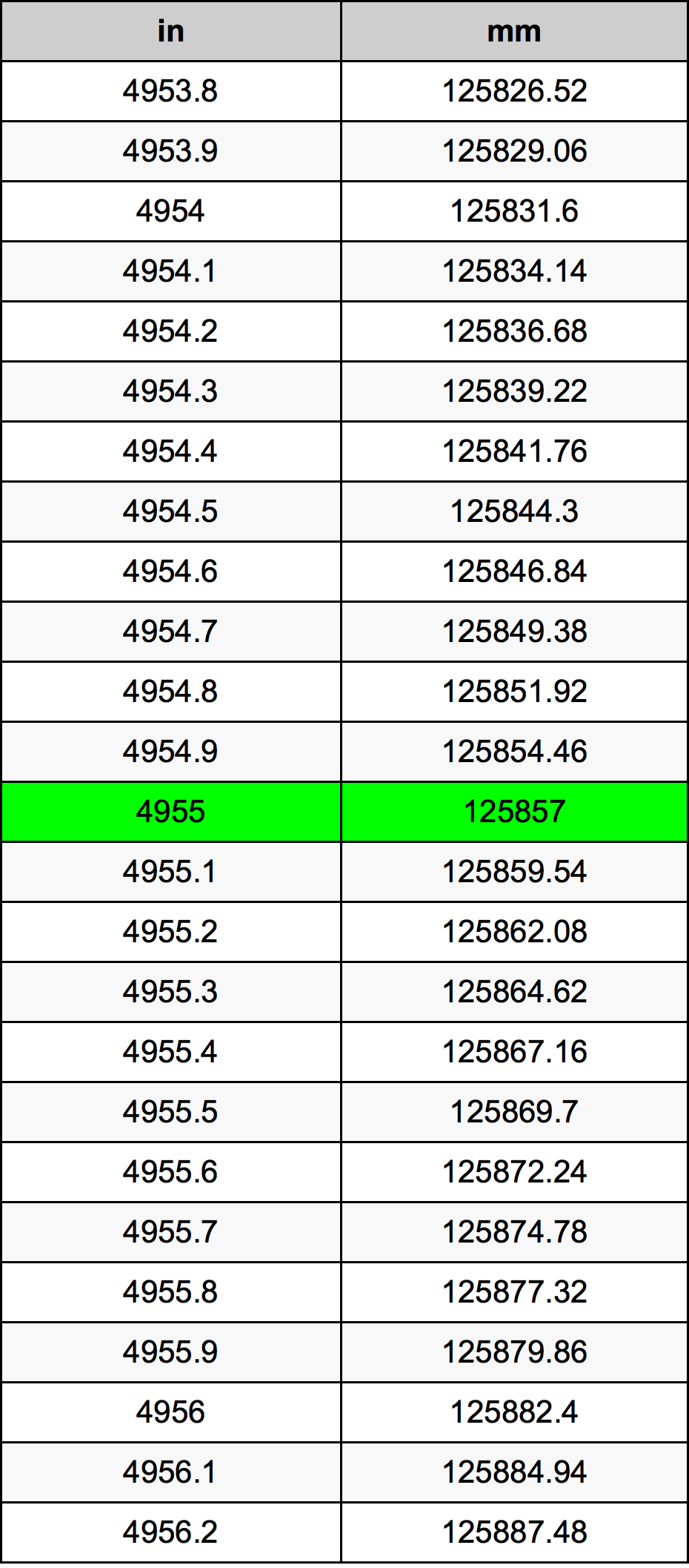 4955 Pollice tabella di conversione