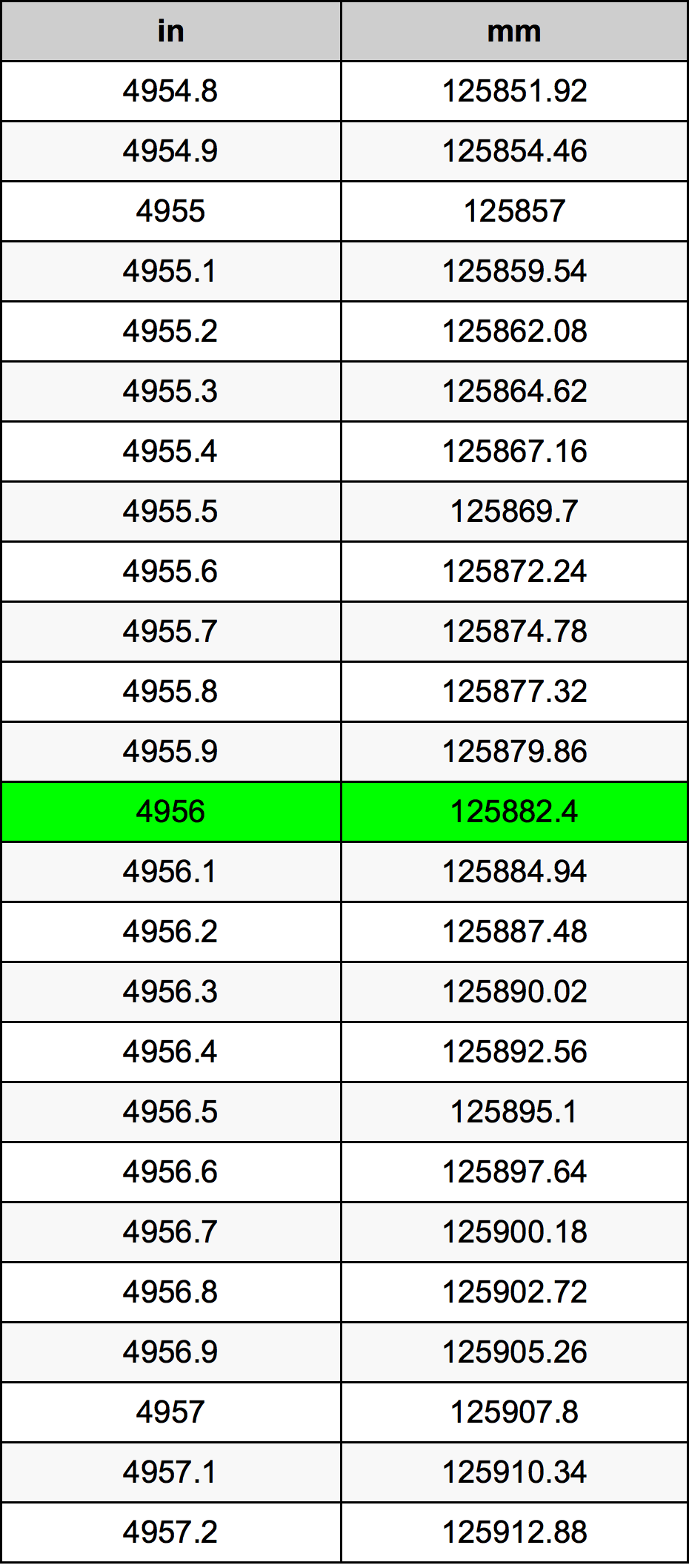 4956 Pollice tabella di conversione