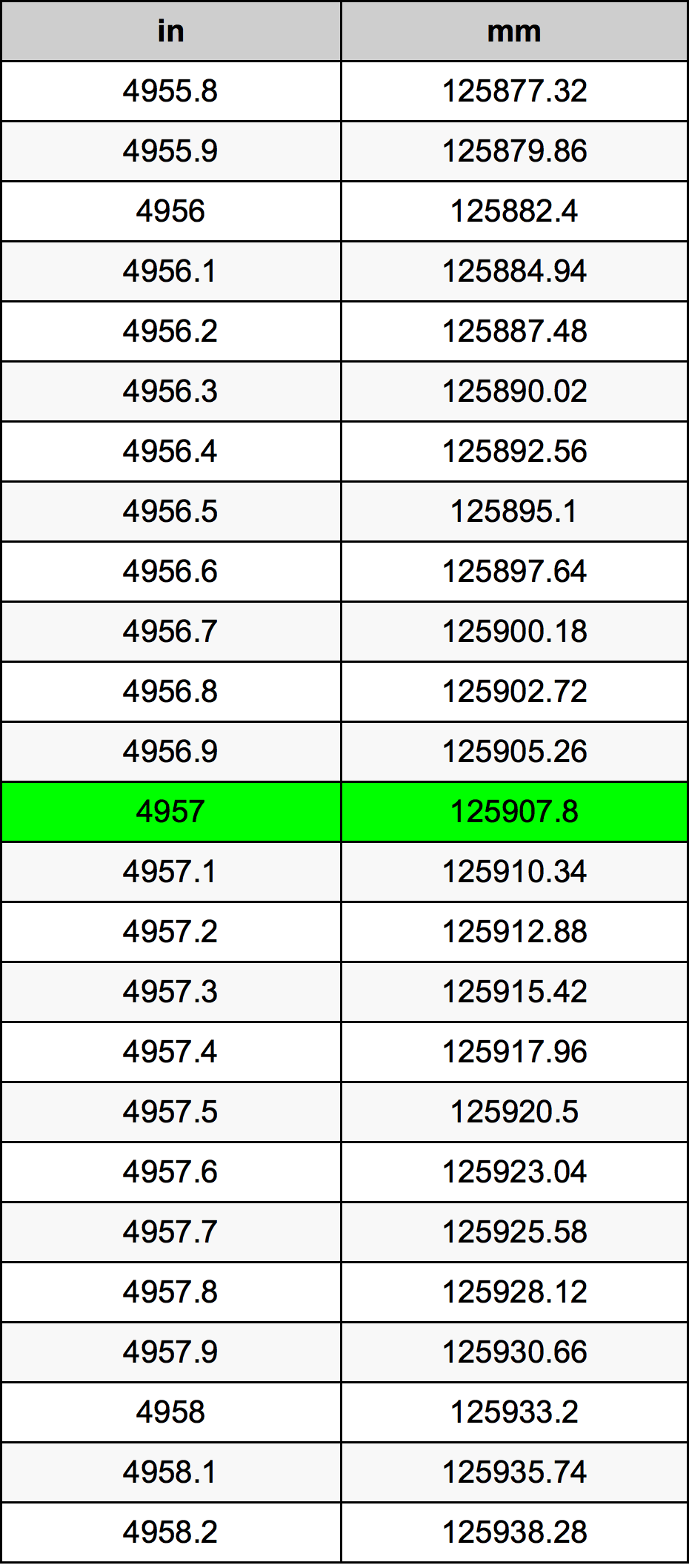 4957 Hüvelyk átszámítási táblázat