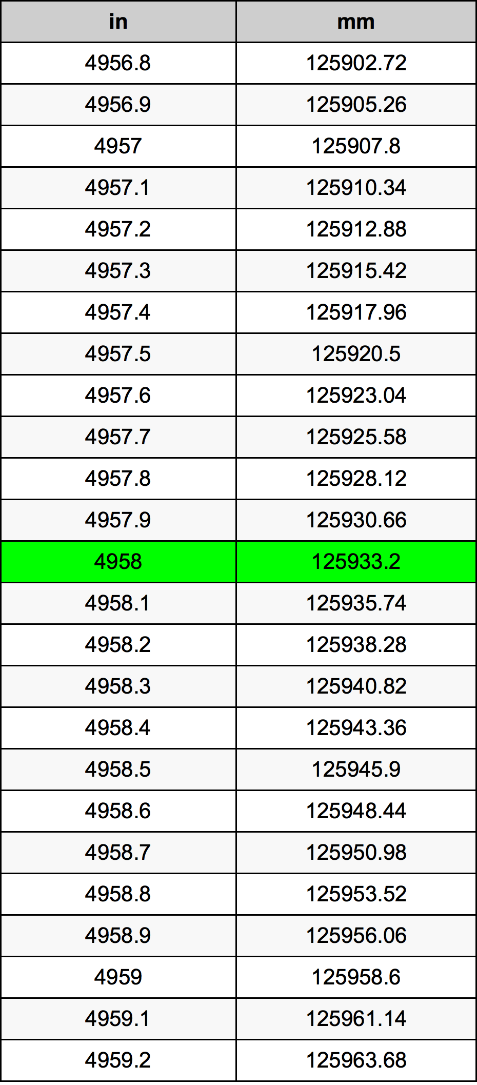 4958 بوصة جدول تحويل