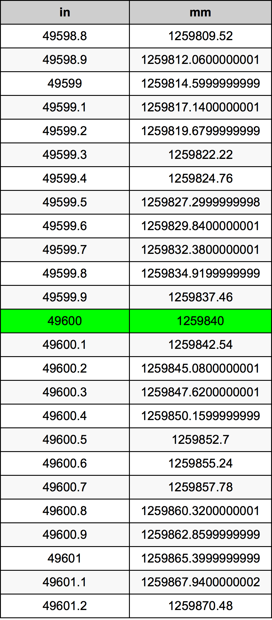 49600 Pulzier konverżjoni tabella