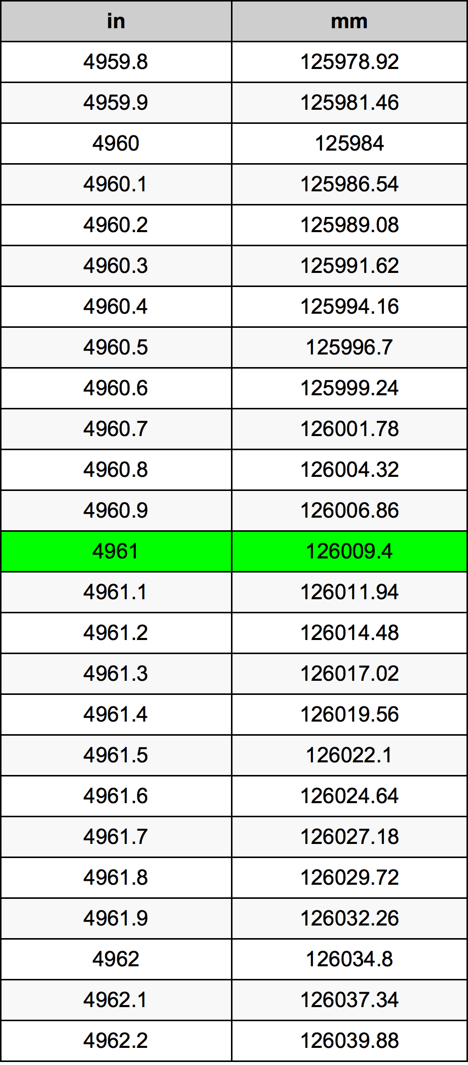 4961 Inç Table