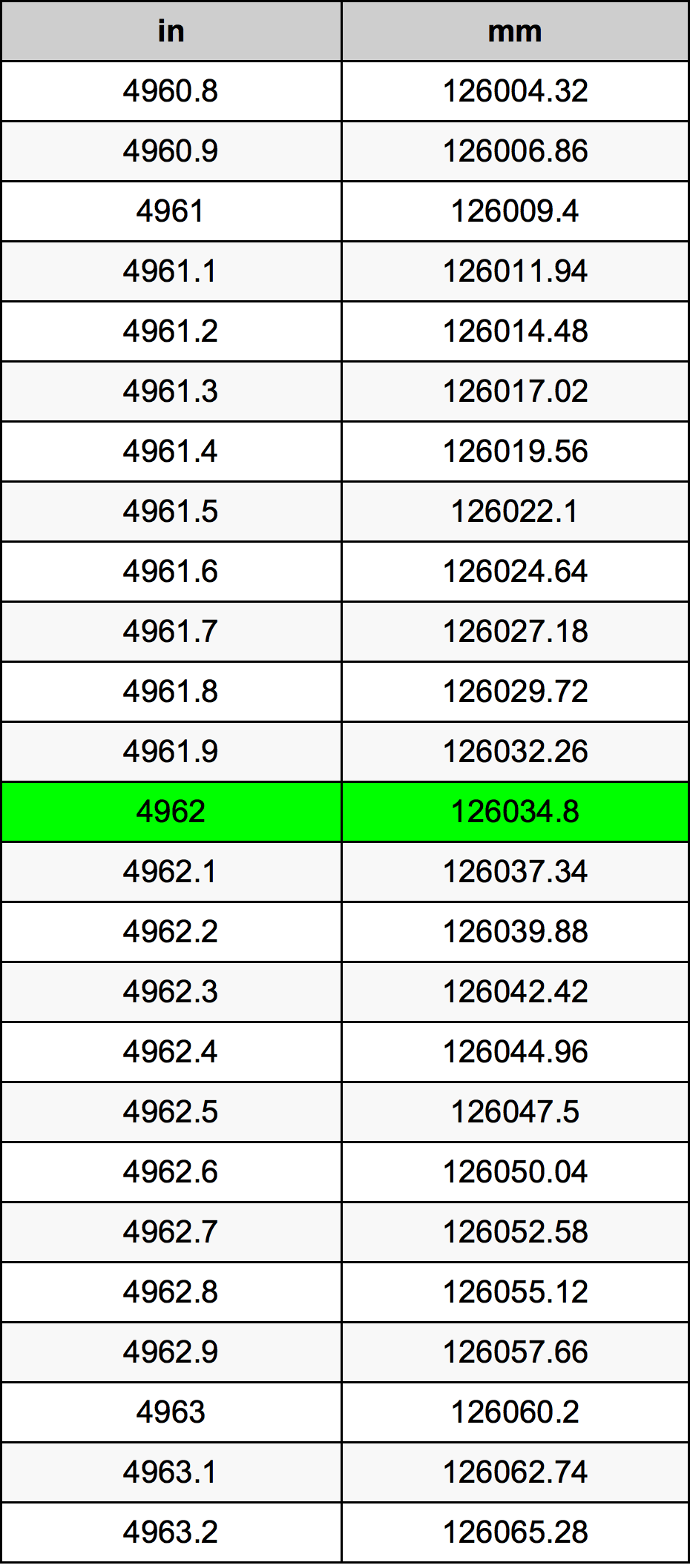 4962 بوصة جدول تحويل