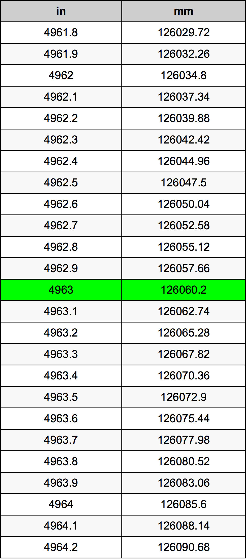 4963 بوصة جدول تحويل