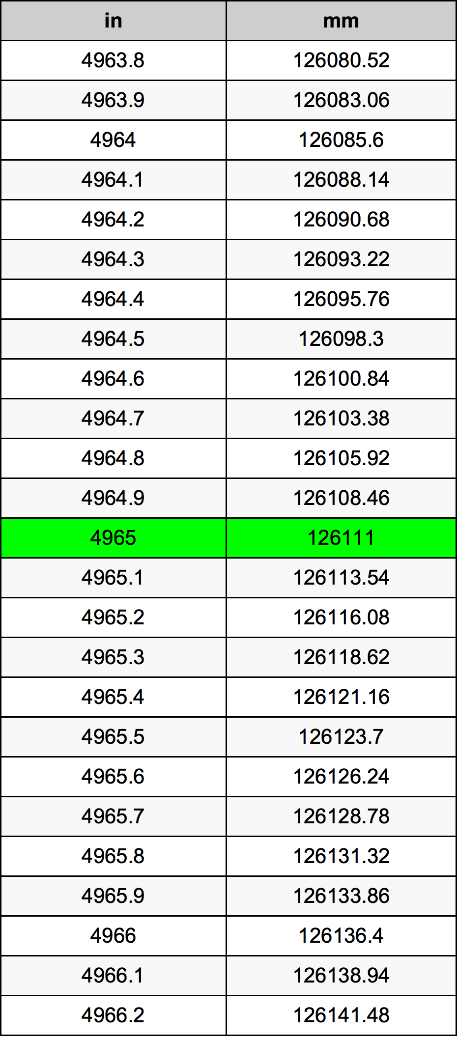 4965 Hüvelyk átszámítási táblázat