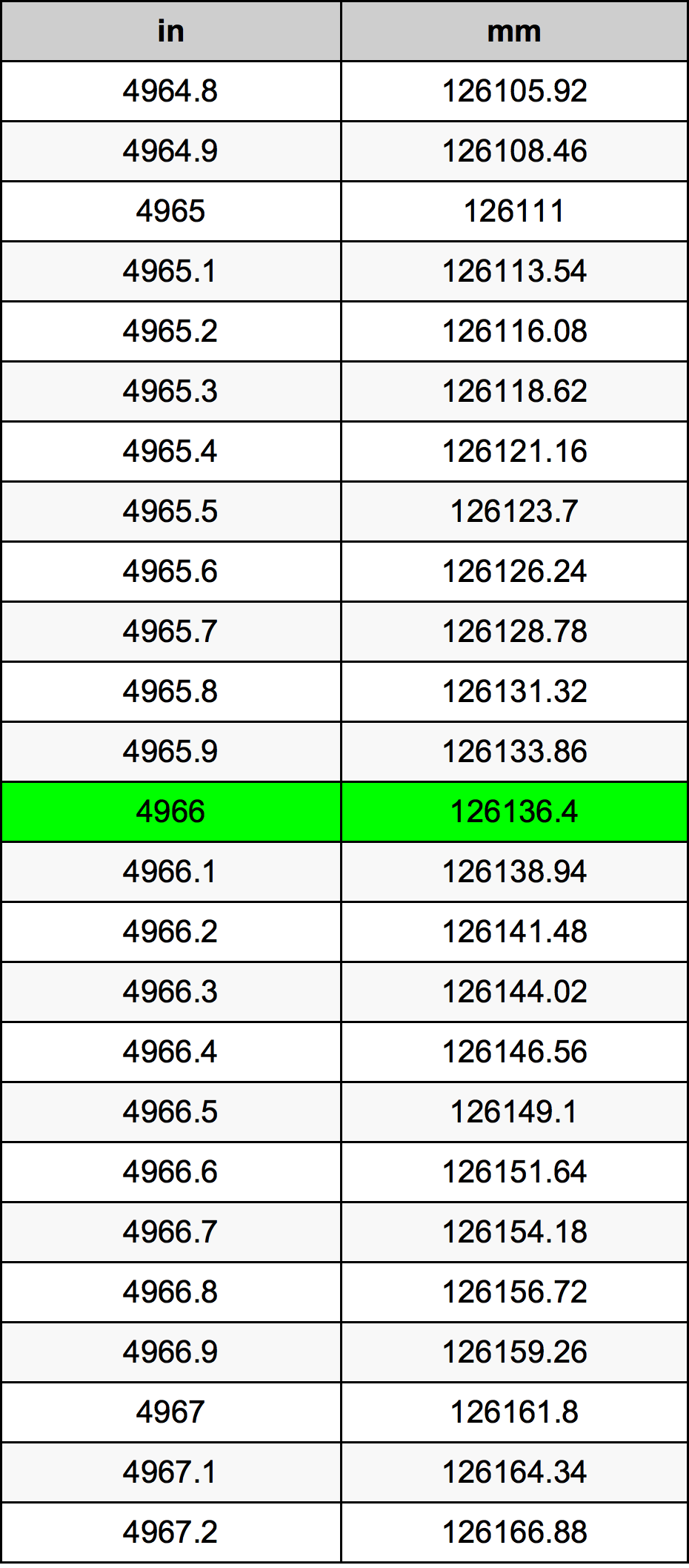 4966 بوصة جدول تحويل