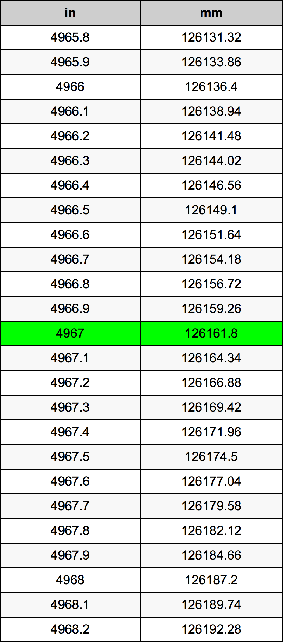 4967 Pulzier konverżjoni tabella
