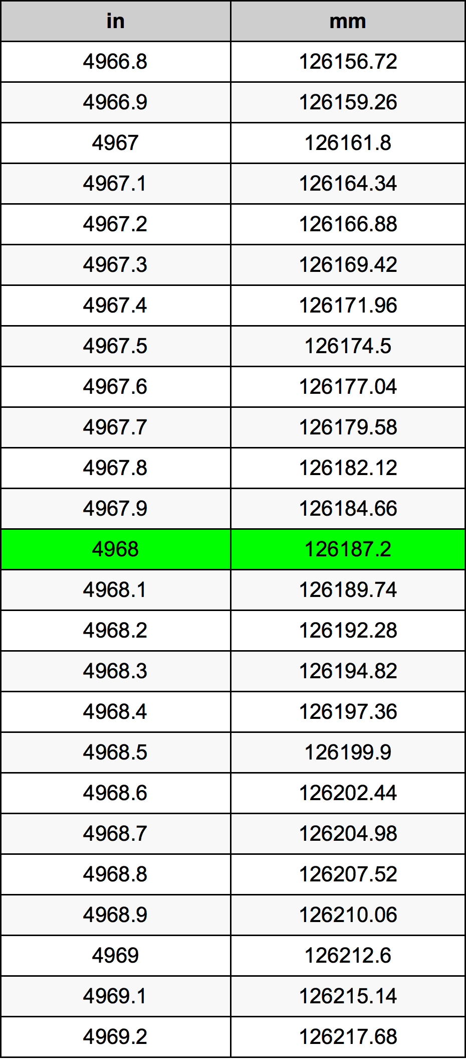 4968 Polegada tabela de conversão