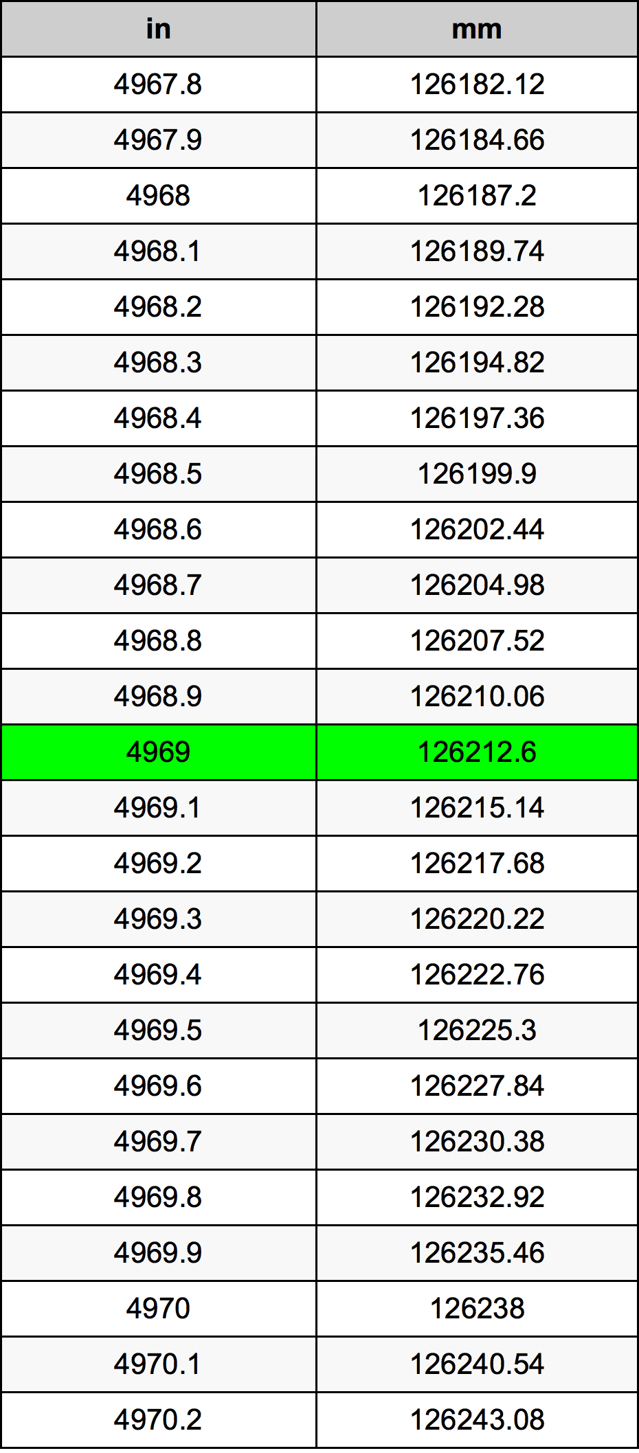 4969 Pulzier konverżjoni tabella