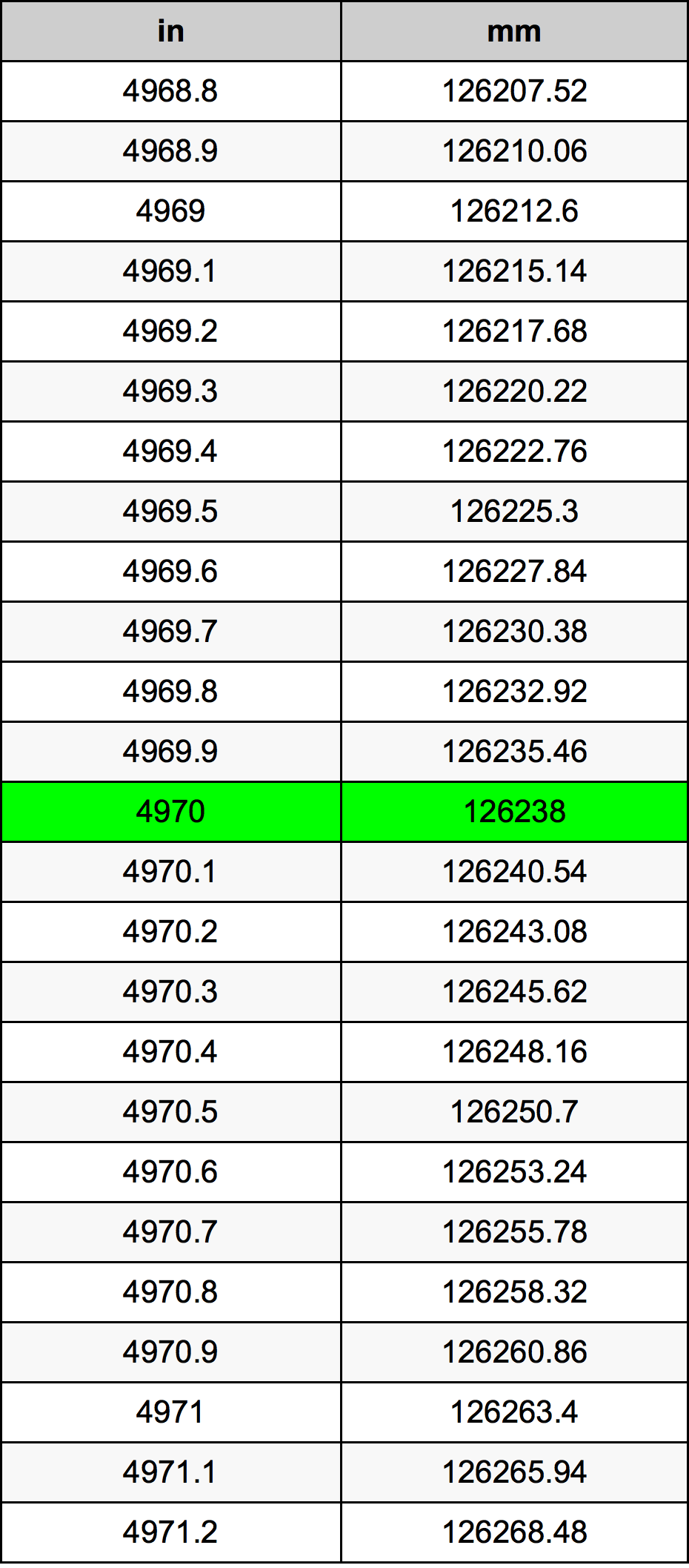 4970 Hüvelyk átszámítási táblázat