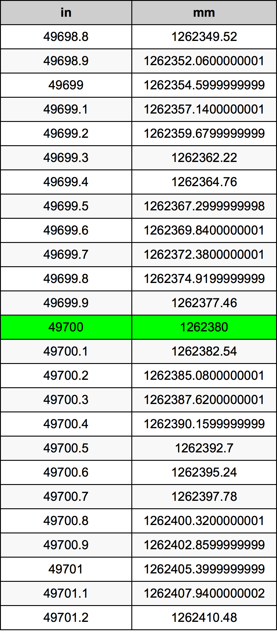 49700 Pulzier konverżjoni tabella