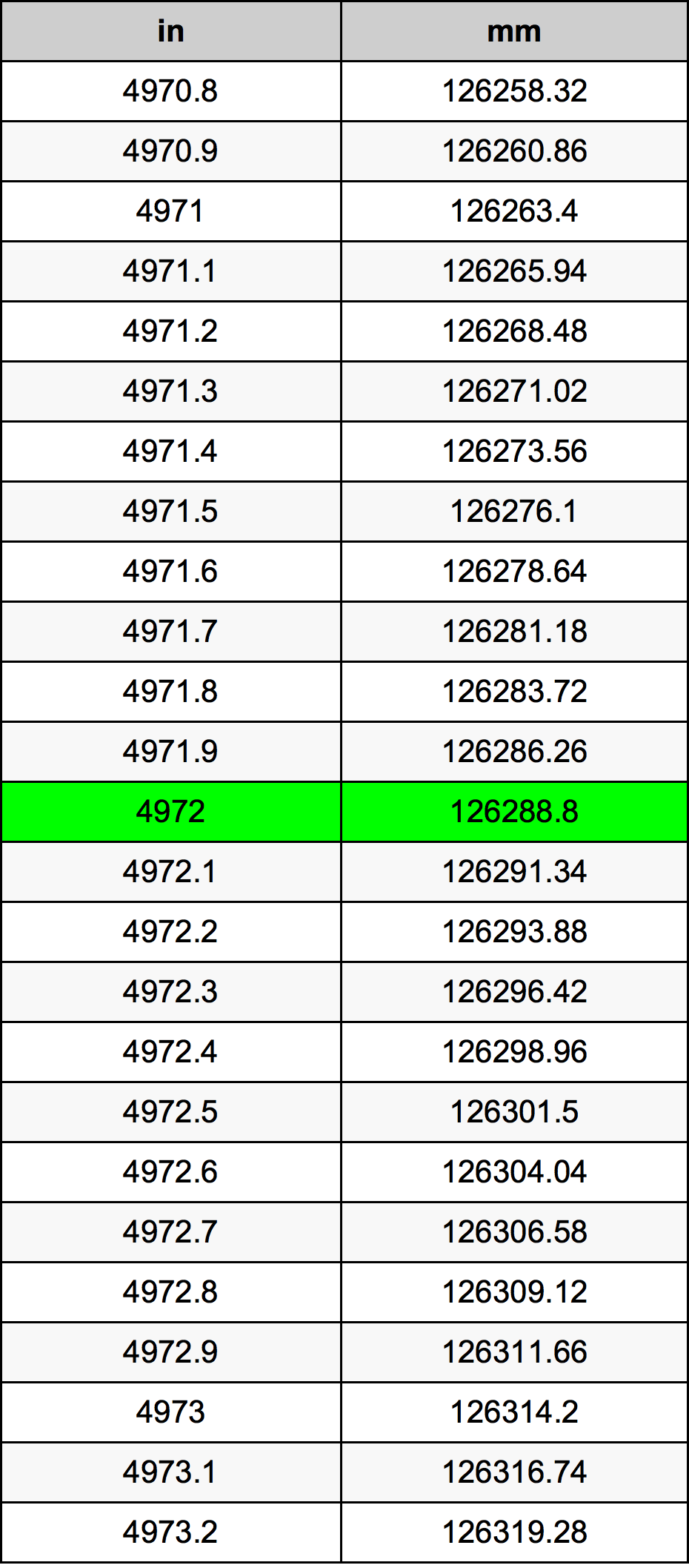 4972 Pulzier konverżjoni tabella