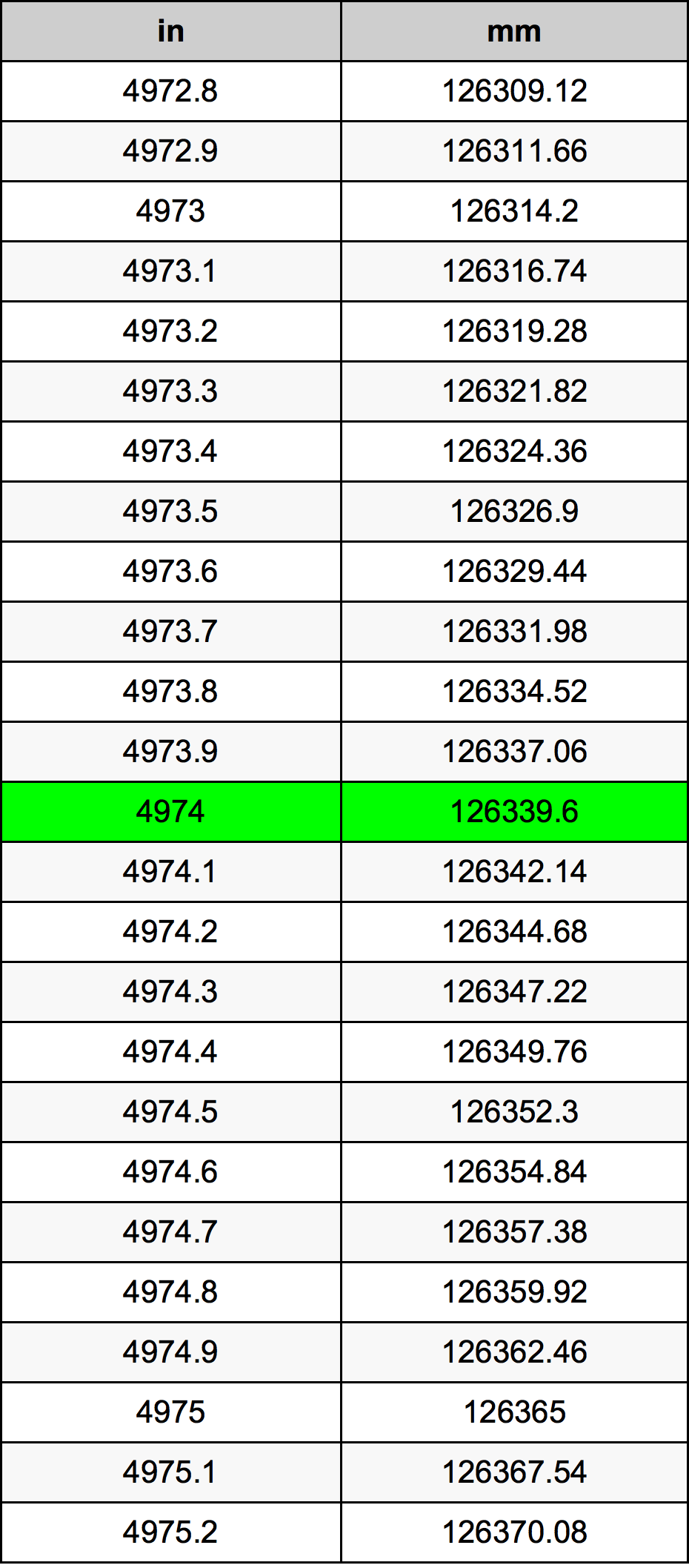 4974 Pulzier konverżjoni tabella