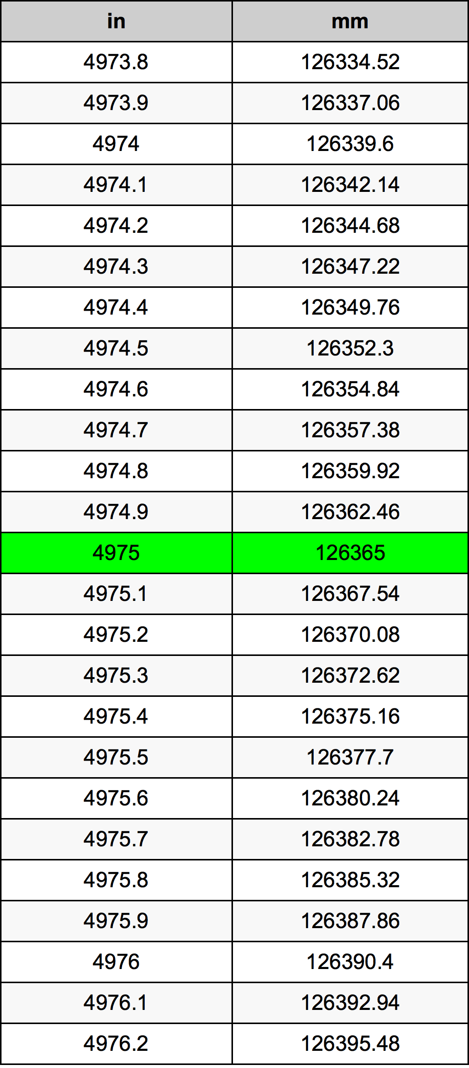 4975 Pulzier konverżjoni tabella