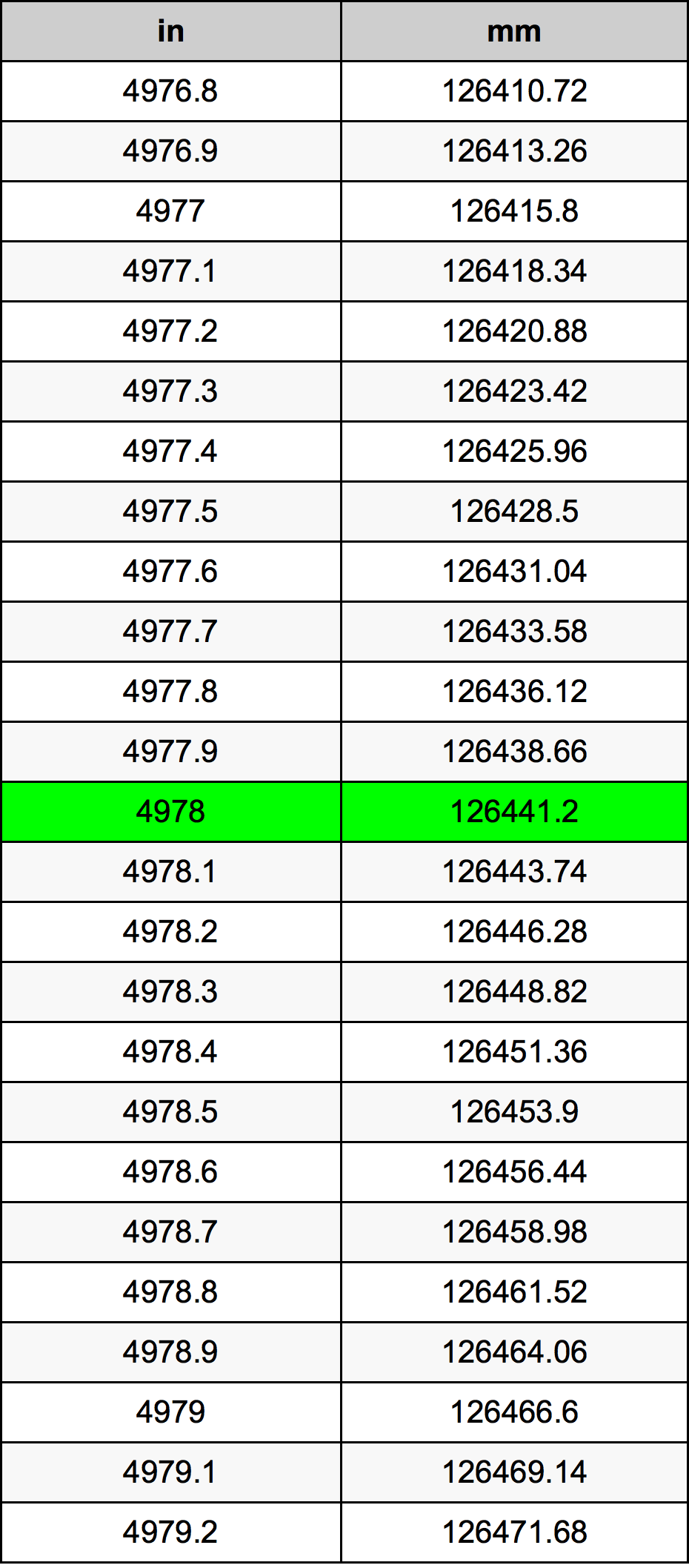 4978 Hüvelyk átszámítási táblázat