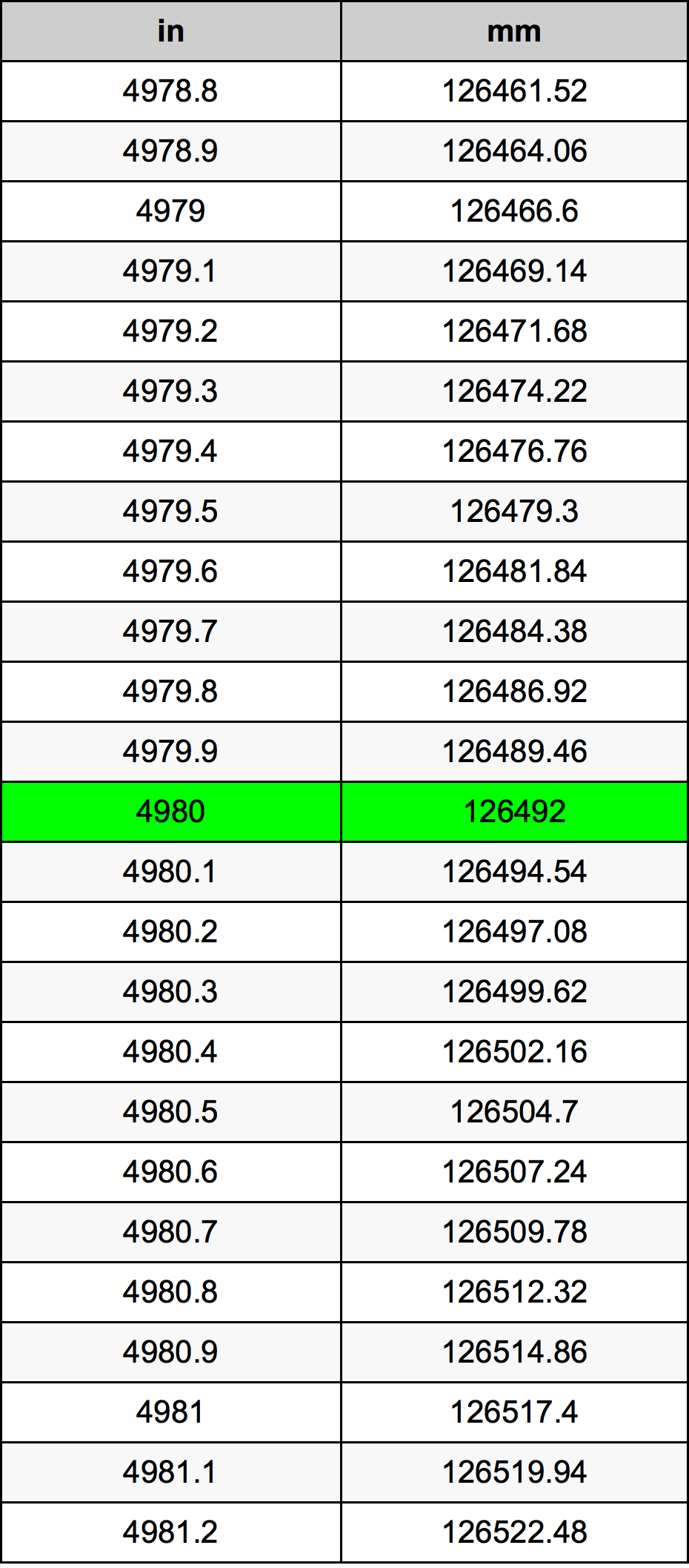 4980 Hüvelyk átszámítási táblázat