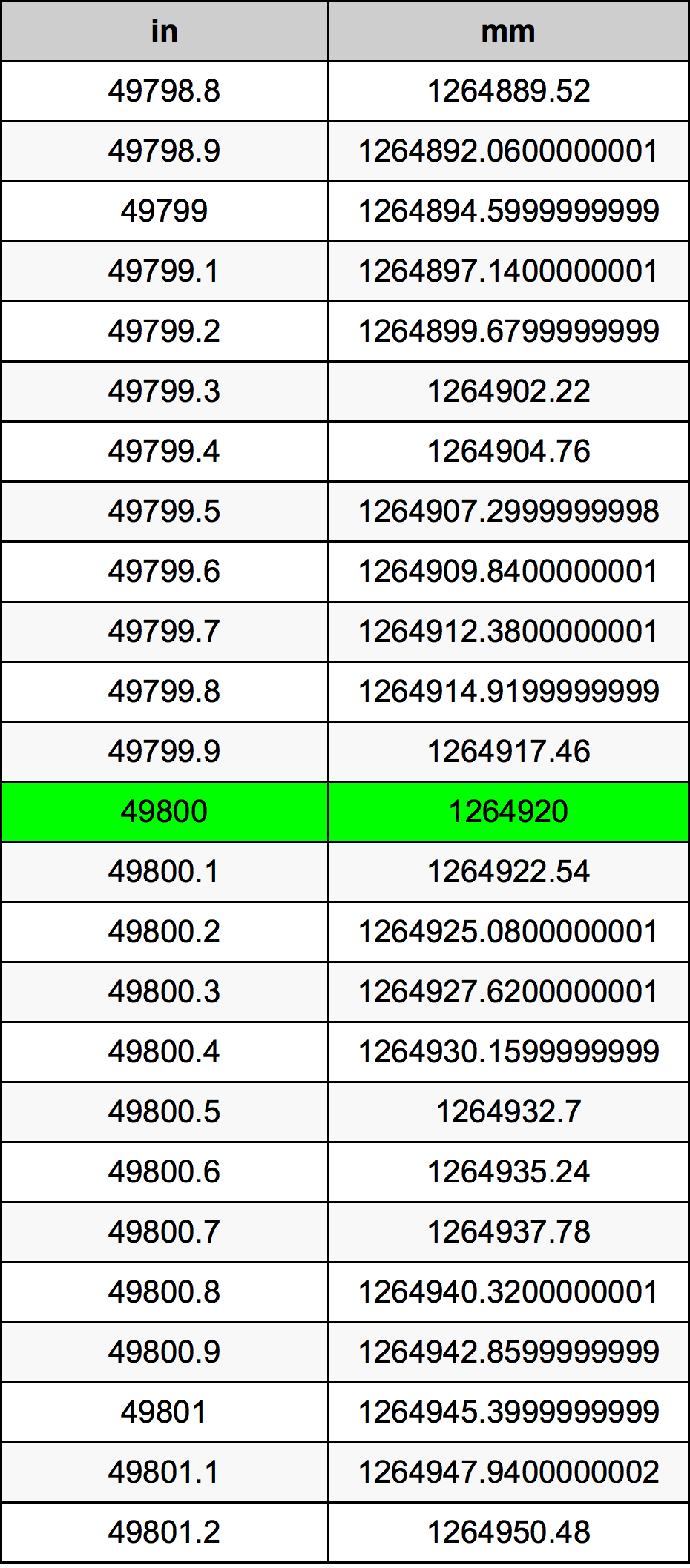 49800 Pulzier konverżjoni tabella