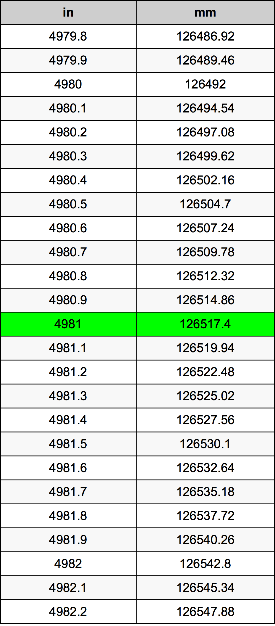 4981 Palec pretvorbena tabela