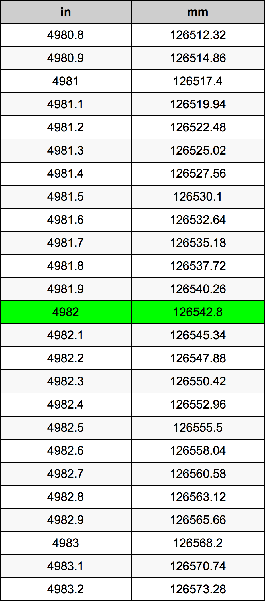4982 Inç Table