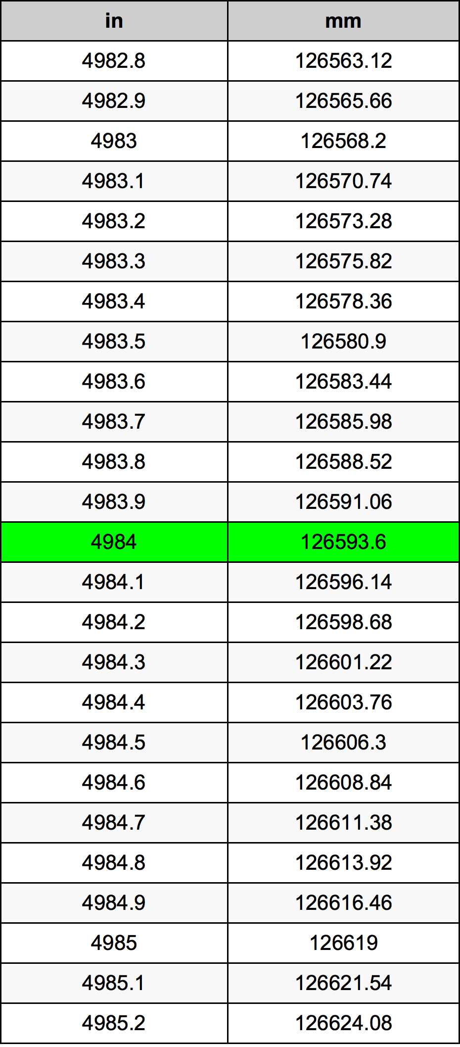 4984 بوصة جدول تحويل