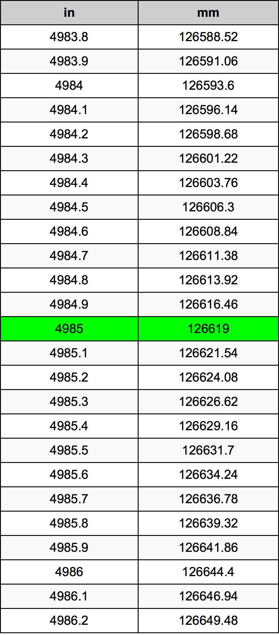 4985 بوصة جدول تحويل